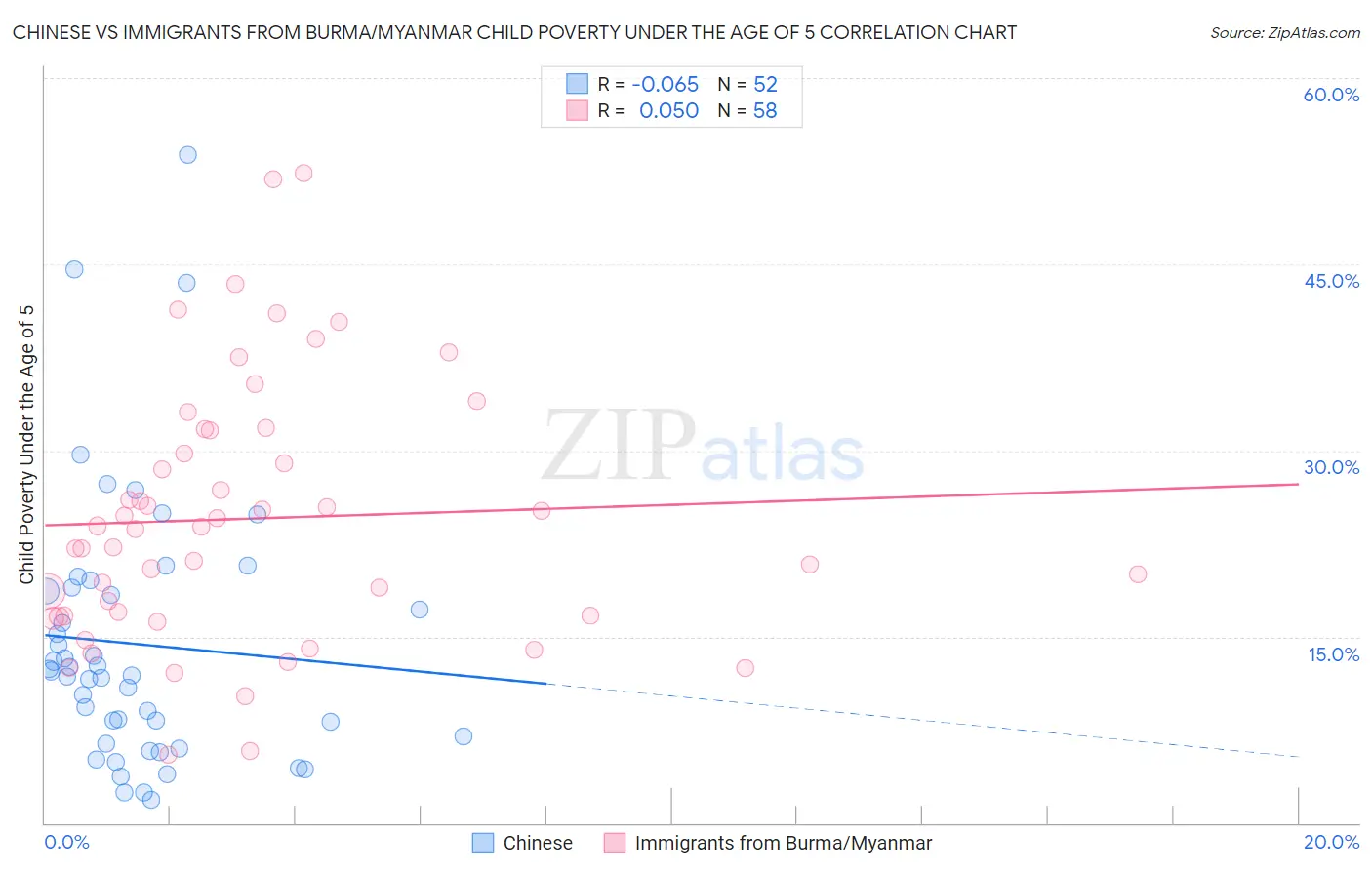 Chinese vs Immigrants from Burma/Myanmar Child Poverty Under the Age of 5