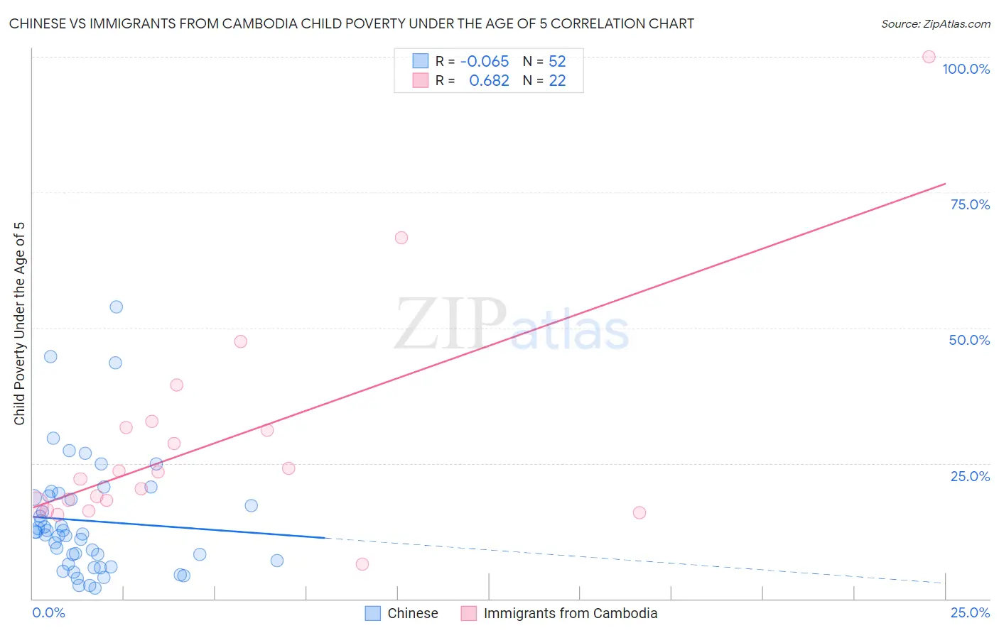 Chinese vs Immigrants from Cambodia Child Poverty Under the Age of 5