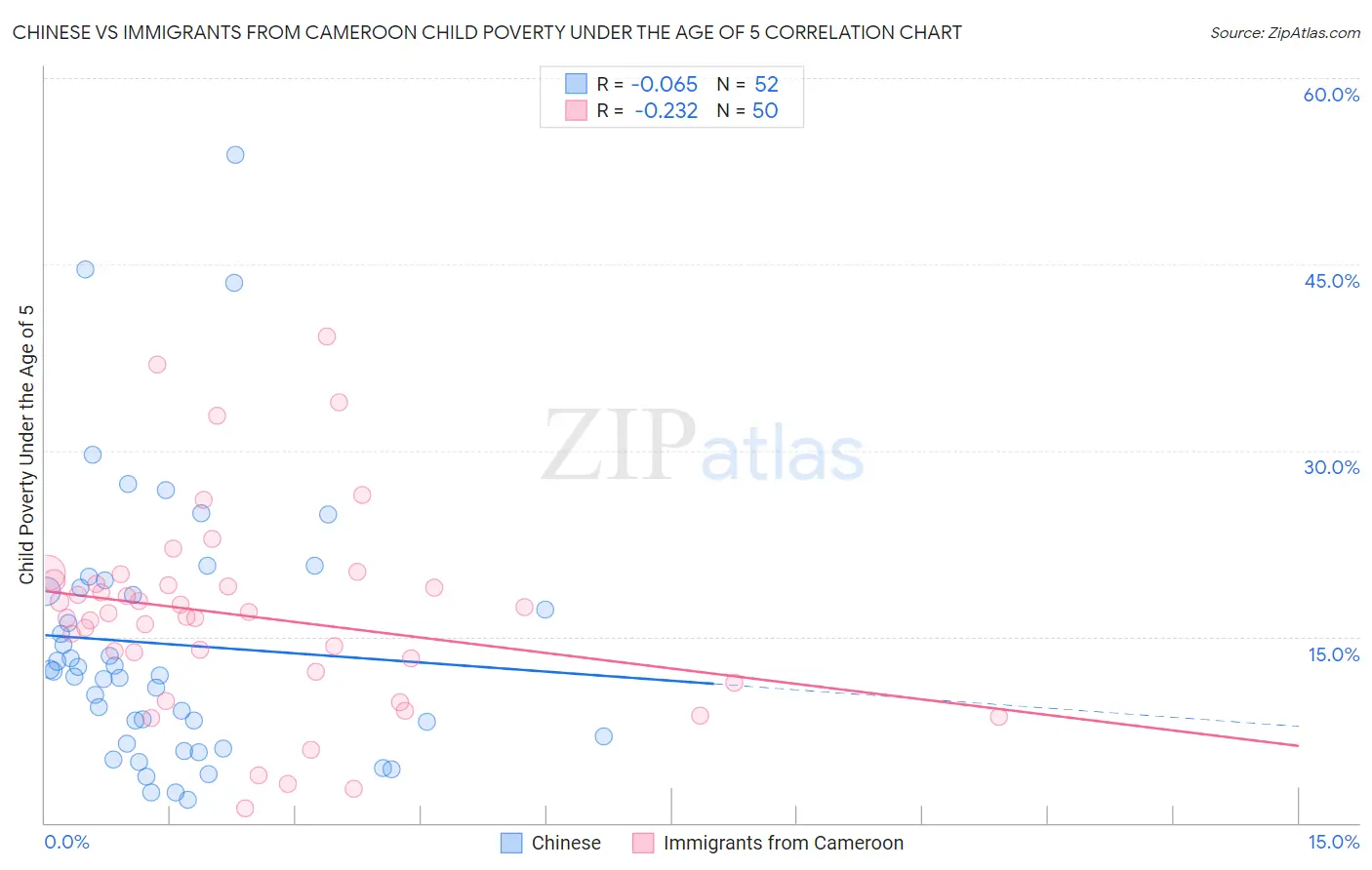 Chinese vs Immigrants from Cameroon Child Poverty Under the Age of 5