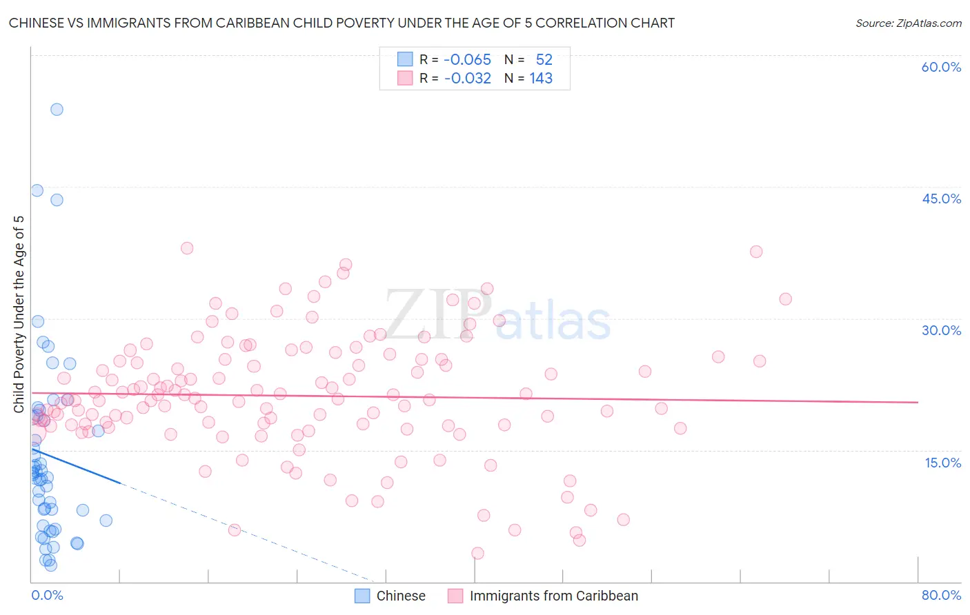 Chinese vs Immigrants from Caribbean Child Poverty Under the Age of 5