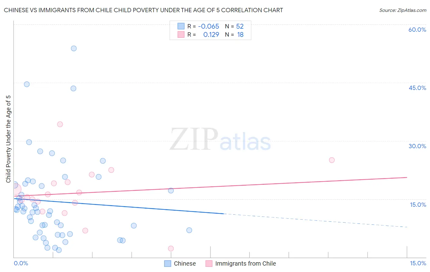 Chinese vs Immigrants from Chile Child Poverty Under the Age of 5