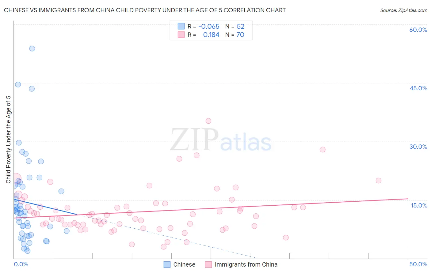 Chinese vs Immigrants from China Child Poverty Under the Age of 5