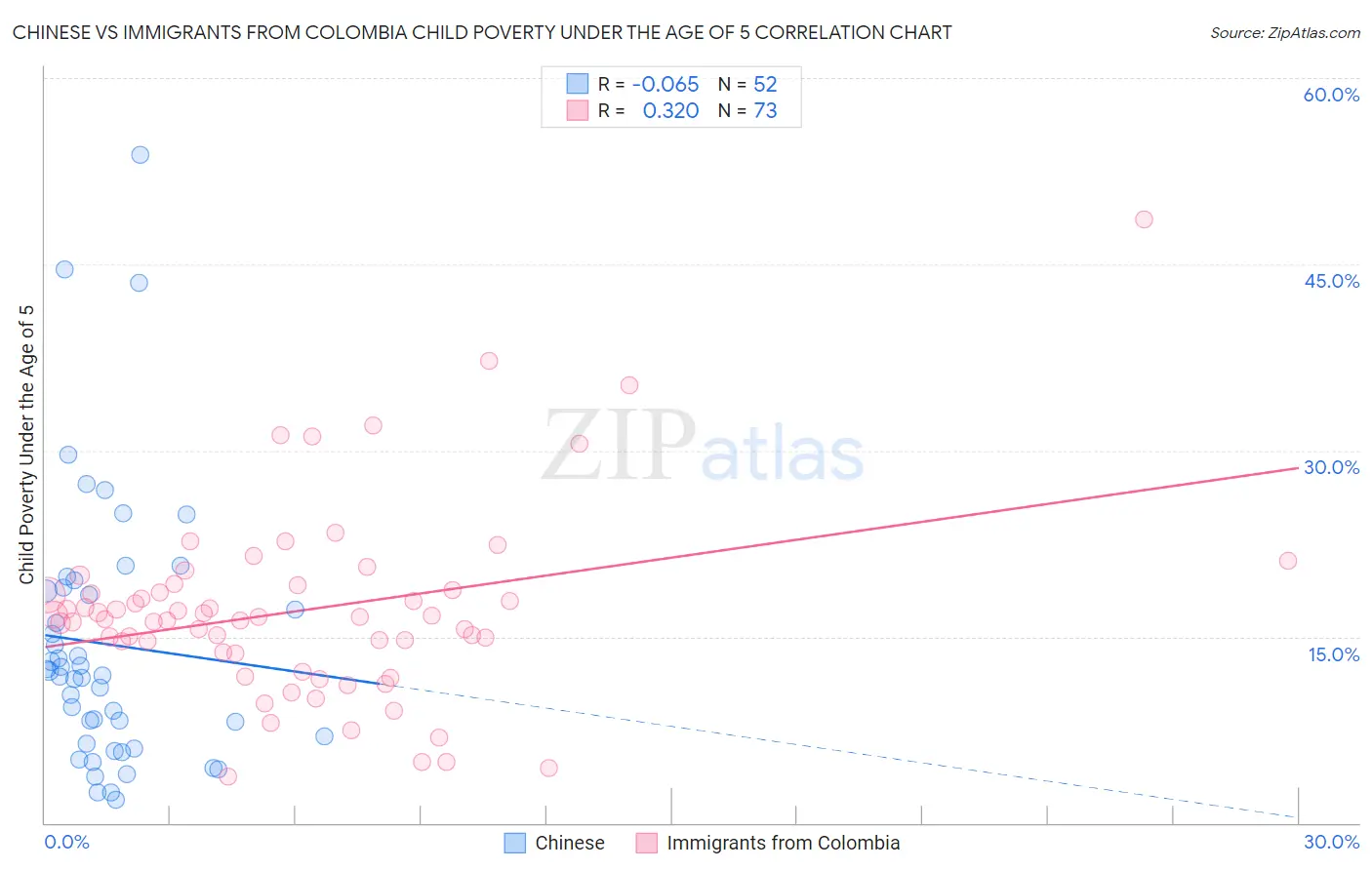 Chinese vs Immigrants from Colombia Child Poverty Under the Age of 5