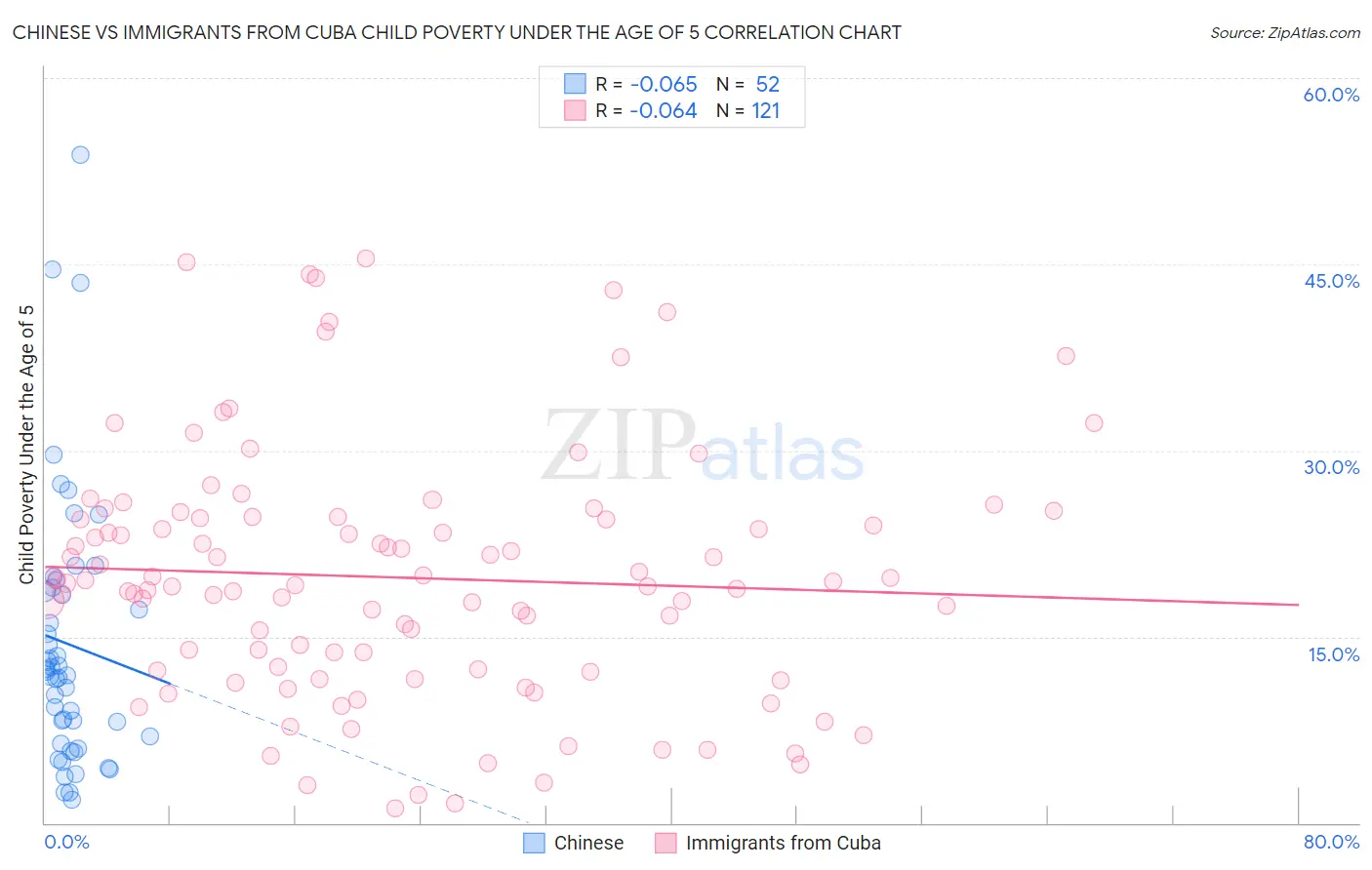 Chinese vs Immigrants from Cuba Child Poverty Under the Age of 5