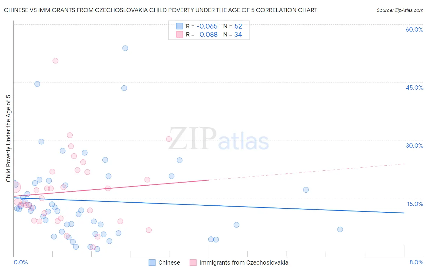 Chinese vs Immigrants from Czechoslovakia Child Poverty Under the Age of 5