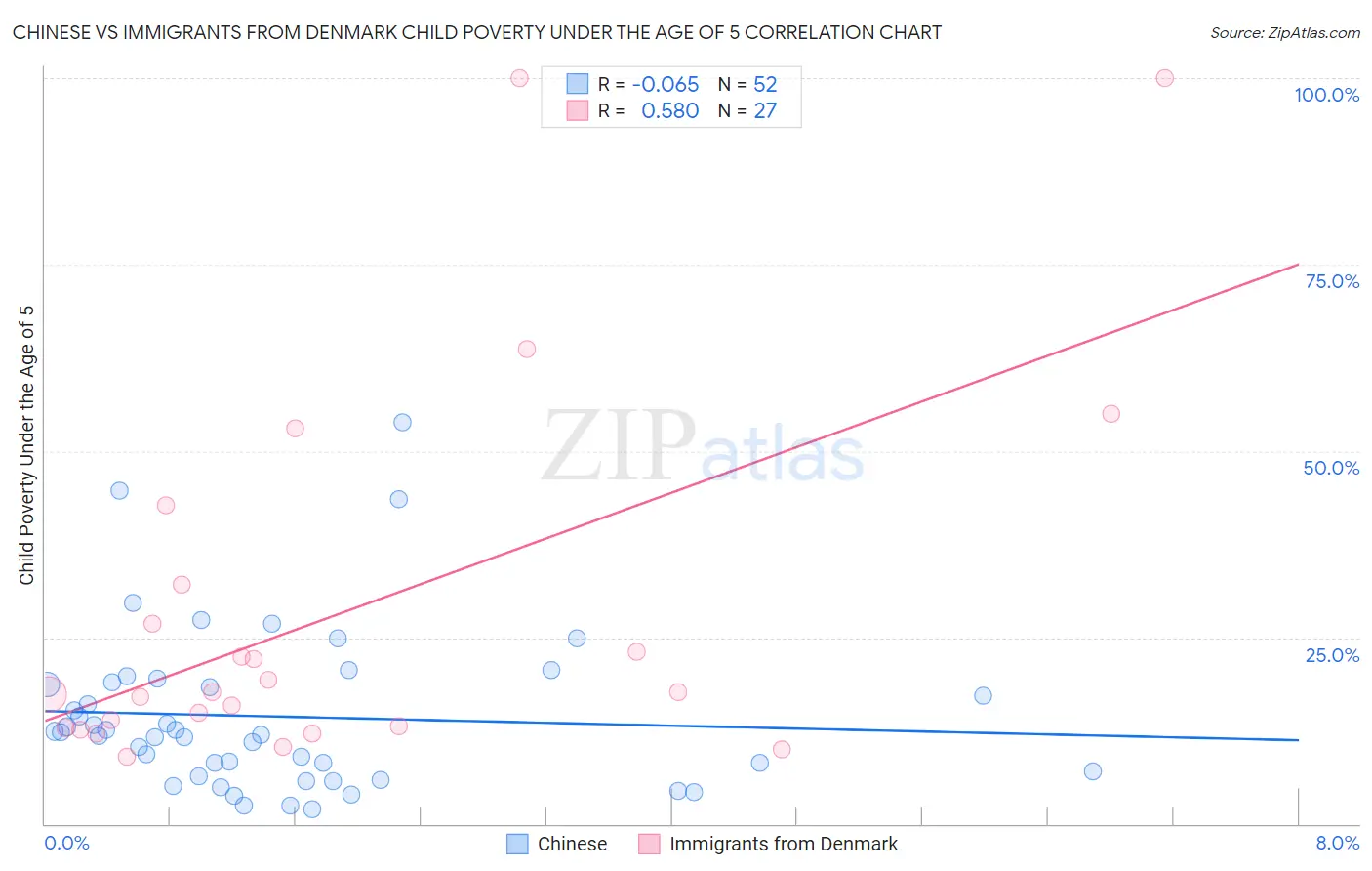 Chinese vs Immigrants from Denmark Child Poverty Under the Age of 5