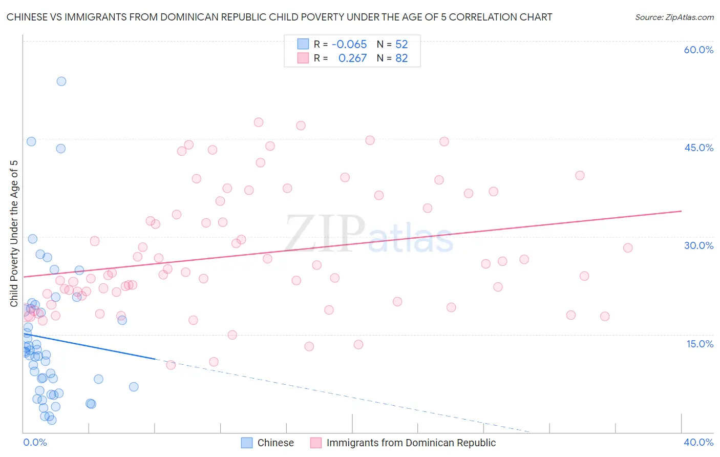 Chinese vs Immigrants from Dominican Republic Child Poverty Under the Age of 5