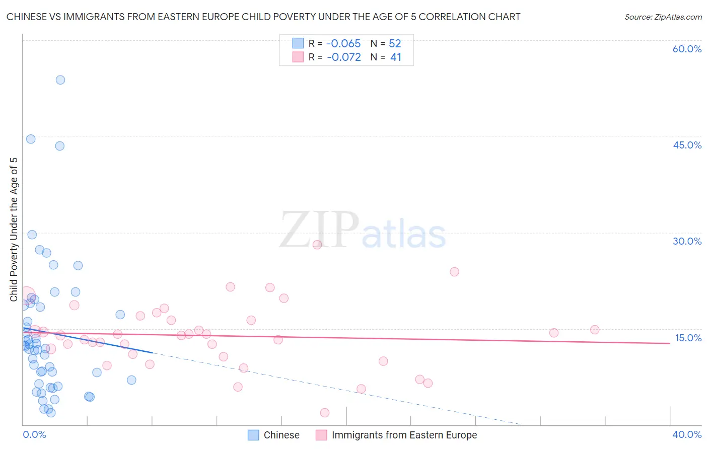 Chinese vs Immigrants from Eastern Europe Child Poverty Under the Age of 5