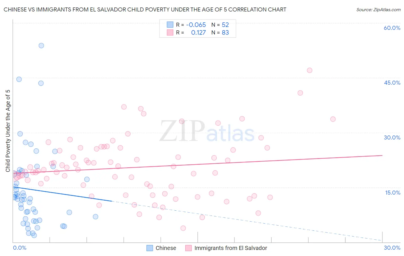 Chinese vs Immigrants from El Salvador Child Poverty Under the Age of 5