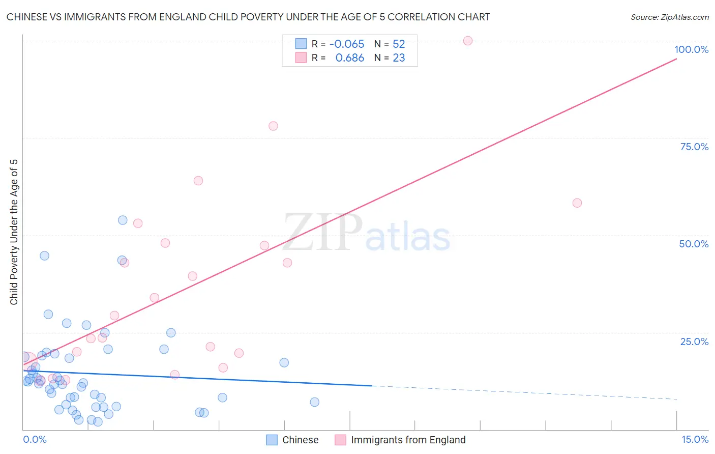 Chinese vs Immigrants from England Child Poverty Under the Age of 5