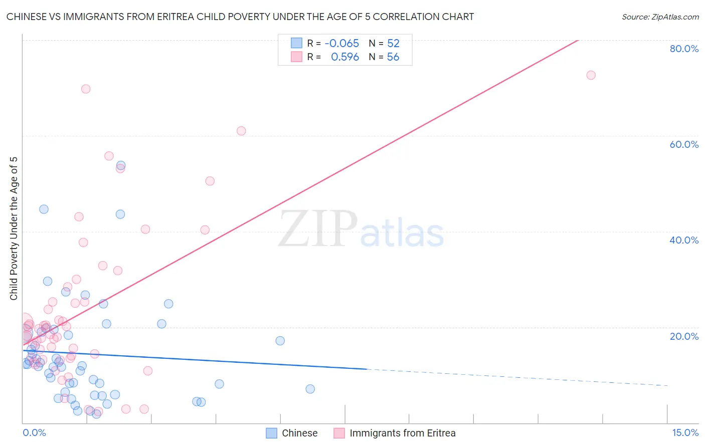 Chinese vs Immigrants from Eritrea Child Poverty Under the Age of 5