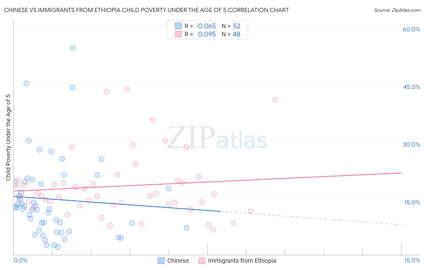 Chinese vs Immigrants from Ethiopia Child Poverty Under the Age of 5