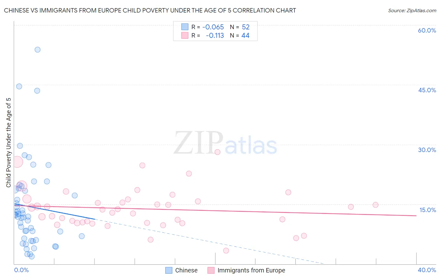 Chinese vs Immigrants from Europe Child Poverty Under the Age of 5