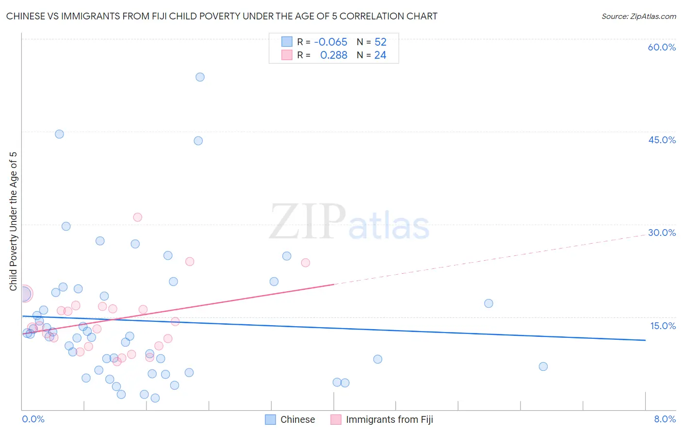 Chinese vs Immigrants from Fiji Child Poverty Under the Age of 5