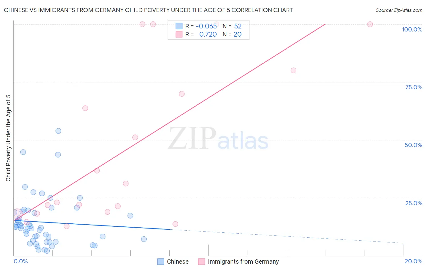 Chinese vs Immigrants from Germany Child Poverty Under the Age of 5