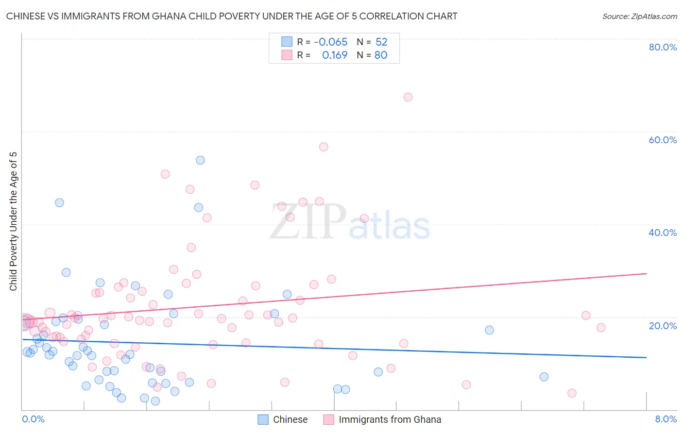 Chinese vs Immigrants from Ghana Child Poverty Under the Age of 5