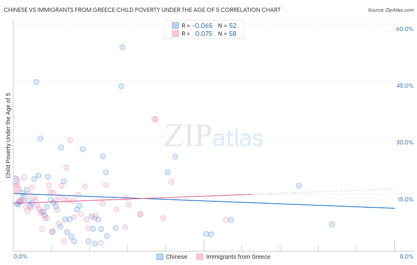 Chinese vs Immigrants from Greece Child Poverty Under the Age of 5