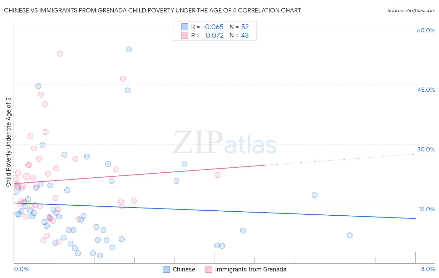 Chinese vs Immigrants from Grenada Child Poverty Under the Age of 5