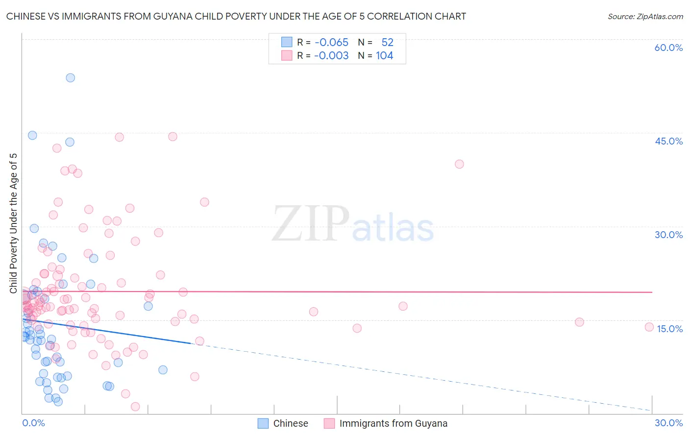 Chinese vs Immigrants from Guyana Child Poverty Under the Age of 5