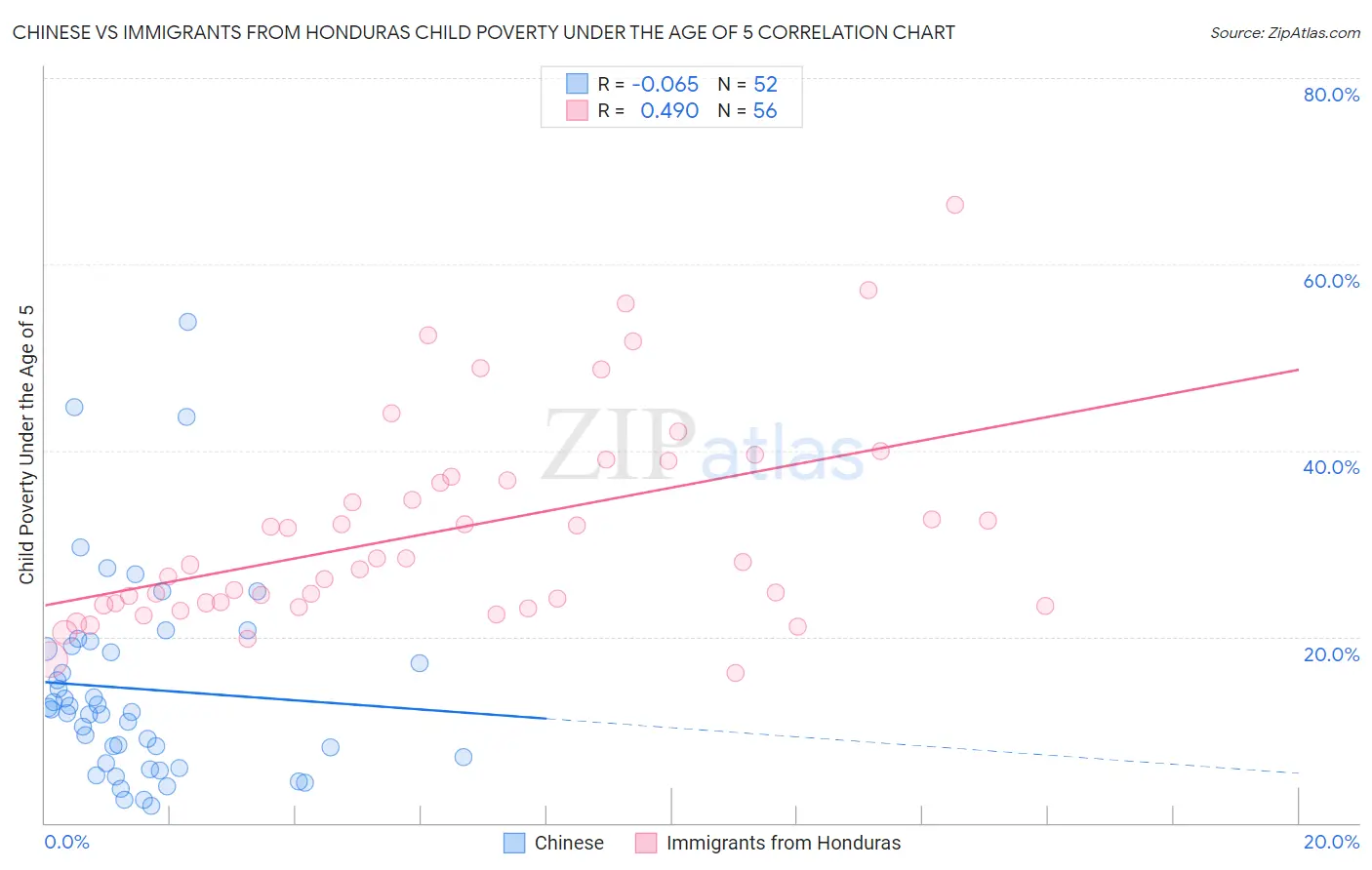 Chinese vs Immigrants from Honduras Child Poverty Under the Age of 5