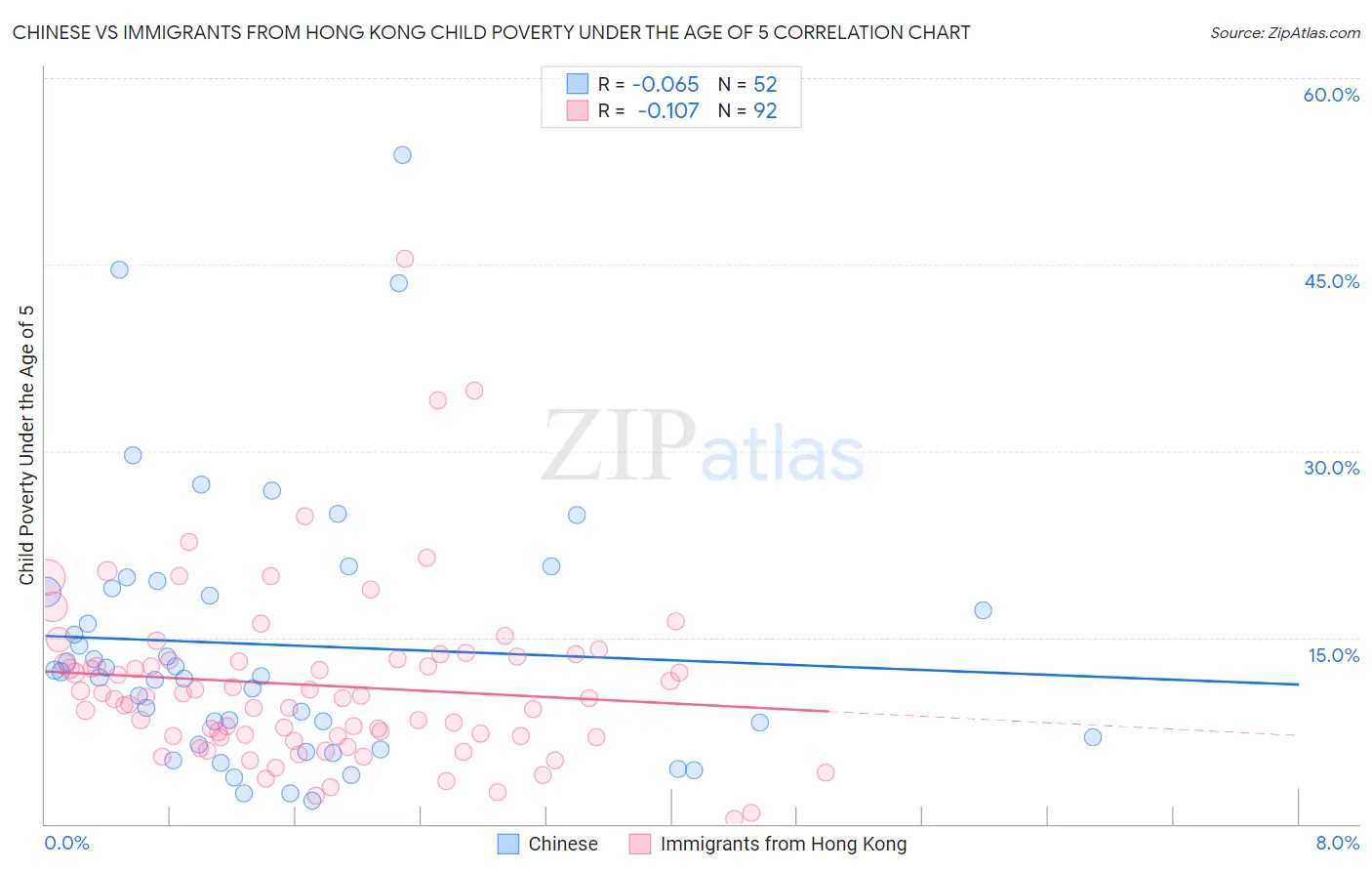 Chinese vs Immigrants from Hong Kong Child Poverty Under the Age of 5