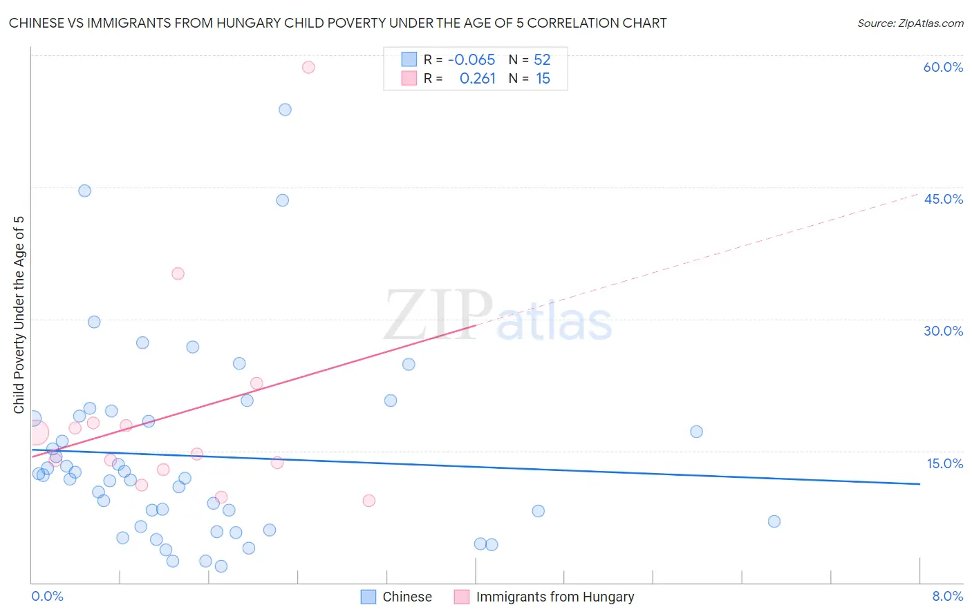 Chinese vs Immigrants from Hungary Child Poverty Under the Age of 5