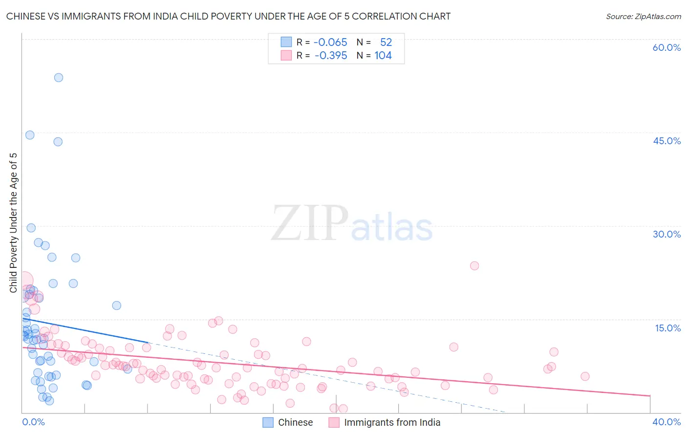 Chinese vs Immigrants from India Child Poverty Under the Age of 5