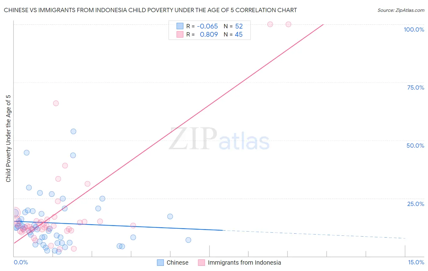 Chinese vs Immigrants from Indonesia Child Poverty Under the Age of 5