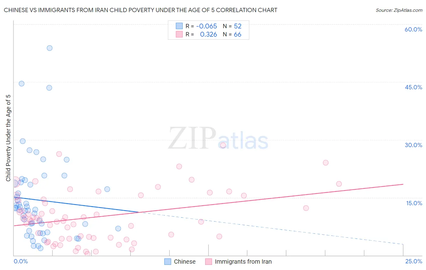 Chinese vs Immigrants from Iran Child Poverty Under the Age of 5