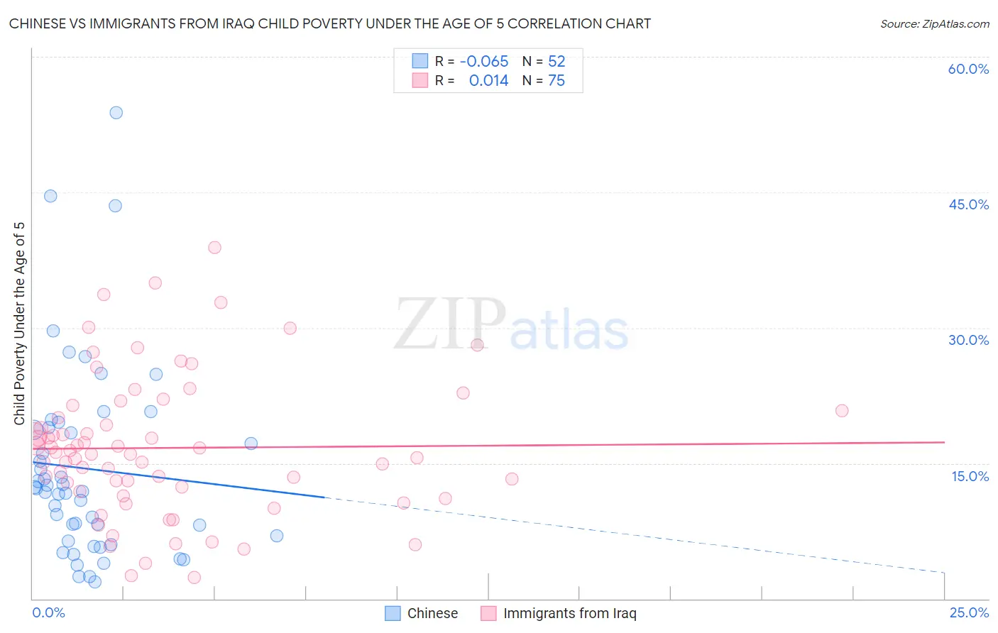 Chinese vs Immigrants from Iraq Child Poverty Under the Age of 5