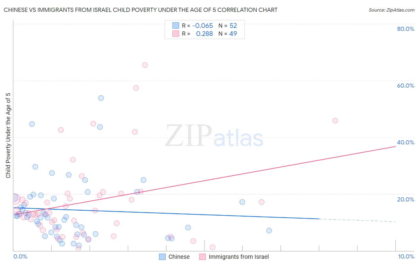 Chinese vs Immigrants from Israel Child Poverty Under the Age of 5