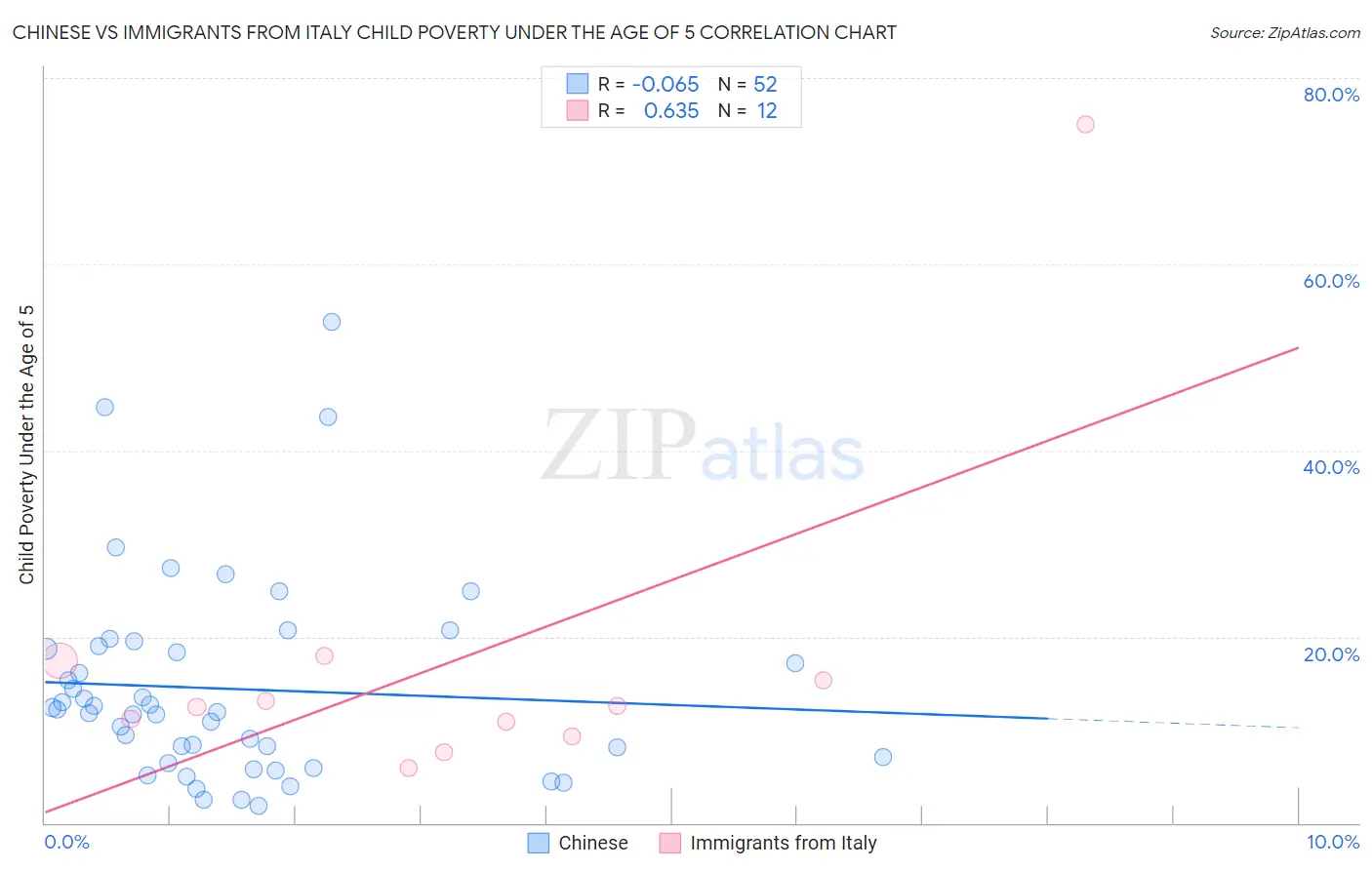 Chinese vs Immigrants from Italy Child Poverty Under the Age of 5