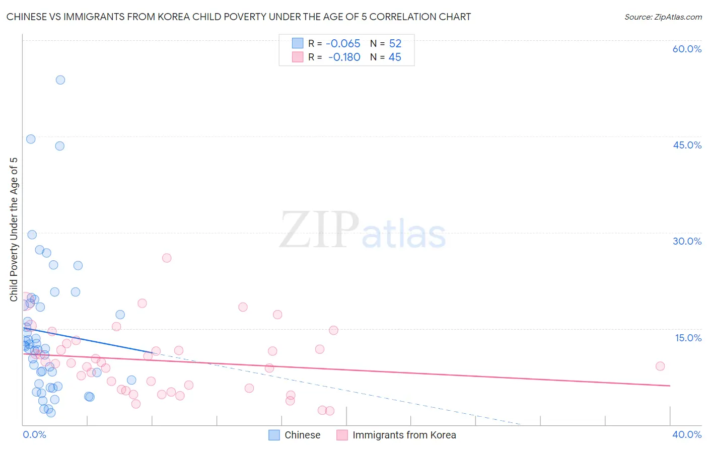 Chinese vs Immigrants from Korea Child Poverty Under the Age of 5