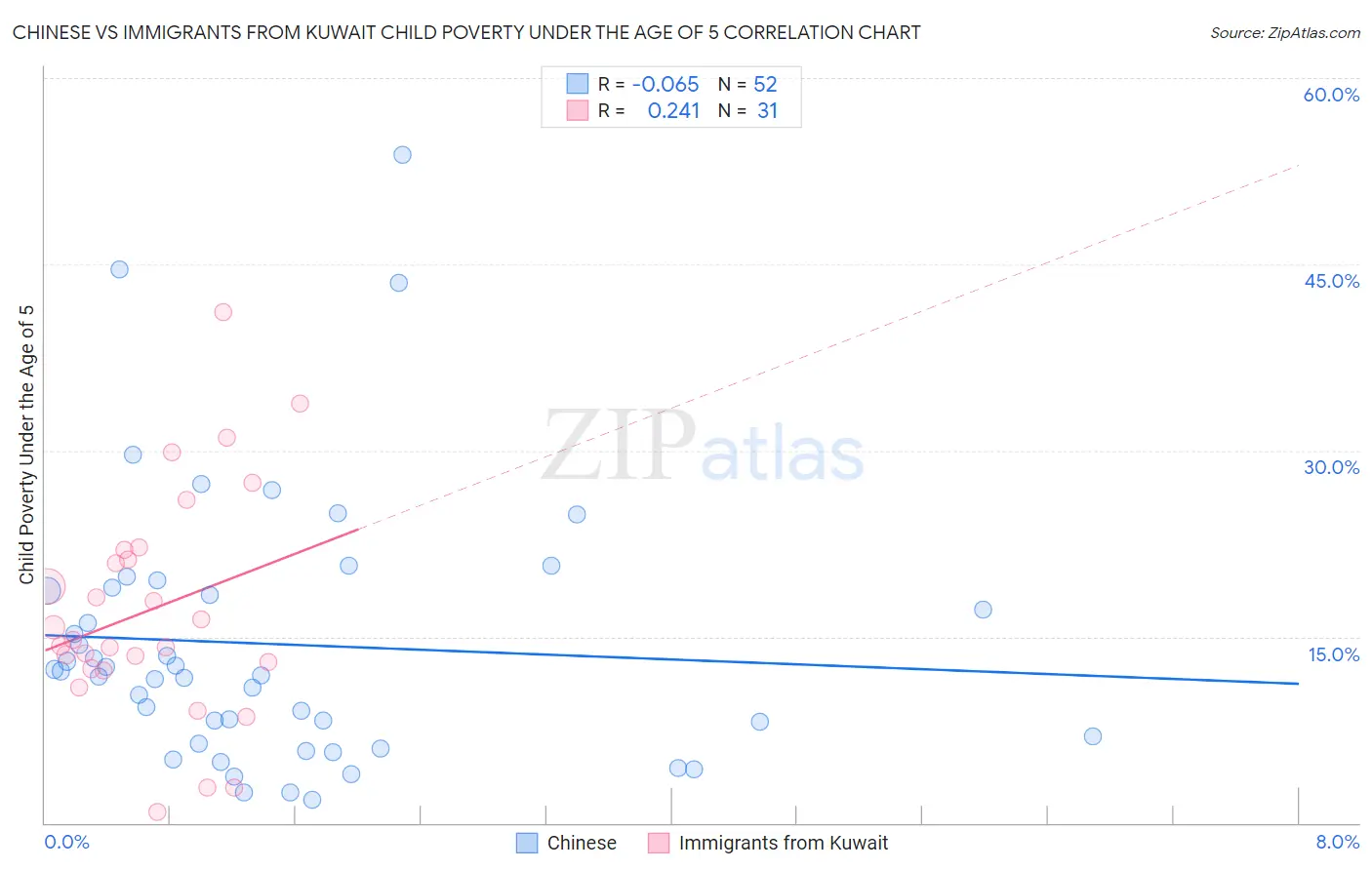 Chinese vs Immigrants from Kuwait Child Poverty Under the Age of 5