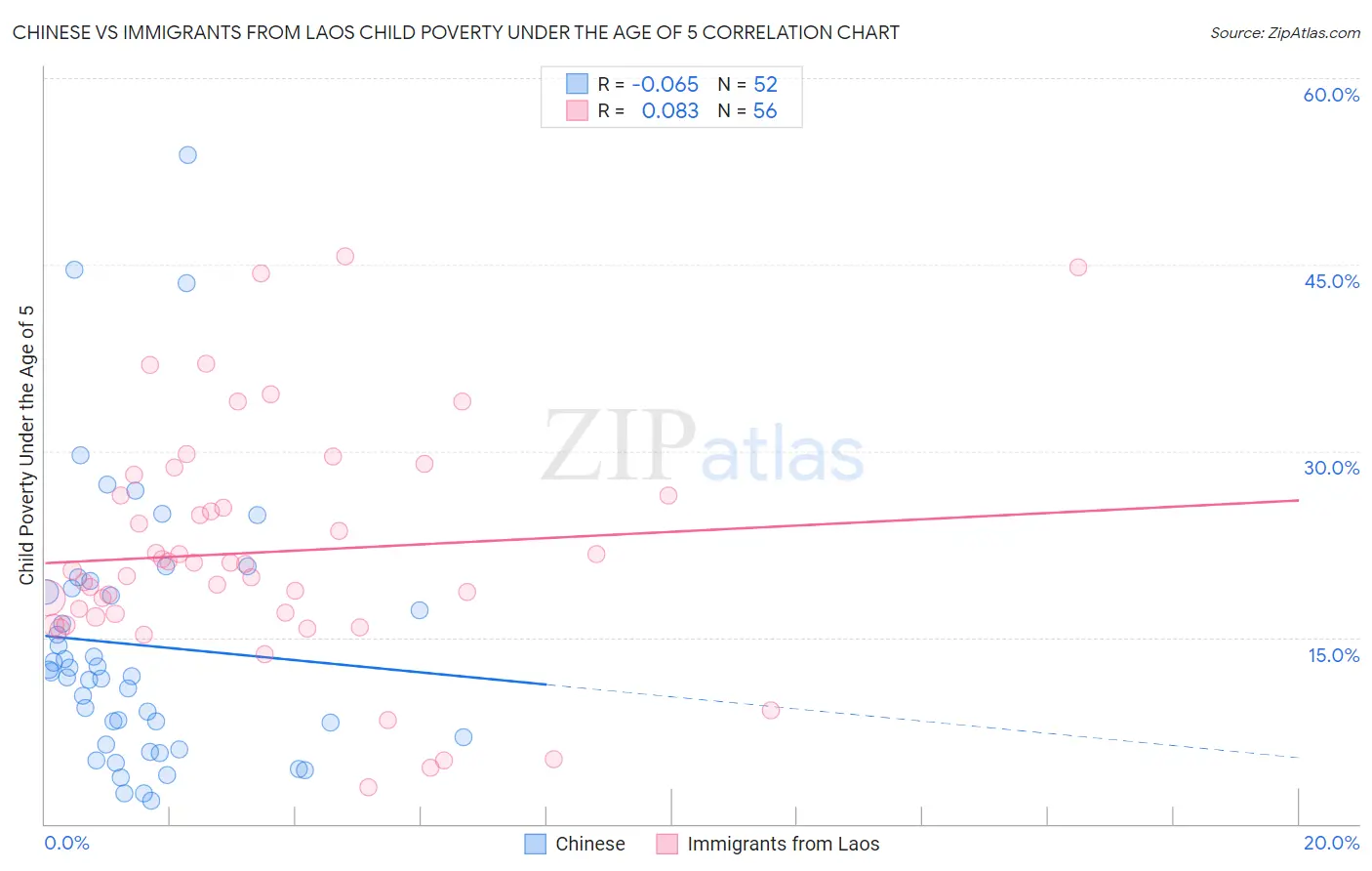 Chinese vs Immigrants from Laos Child Poverty Under the Age of 5