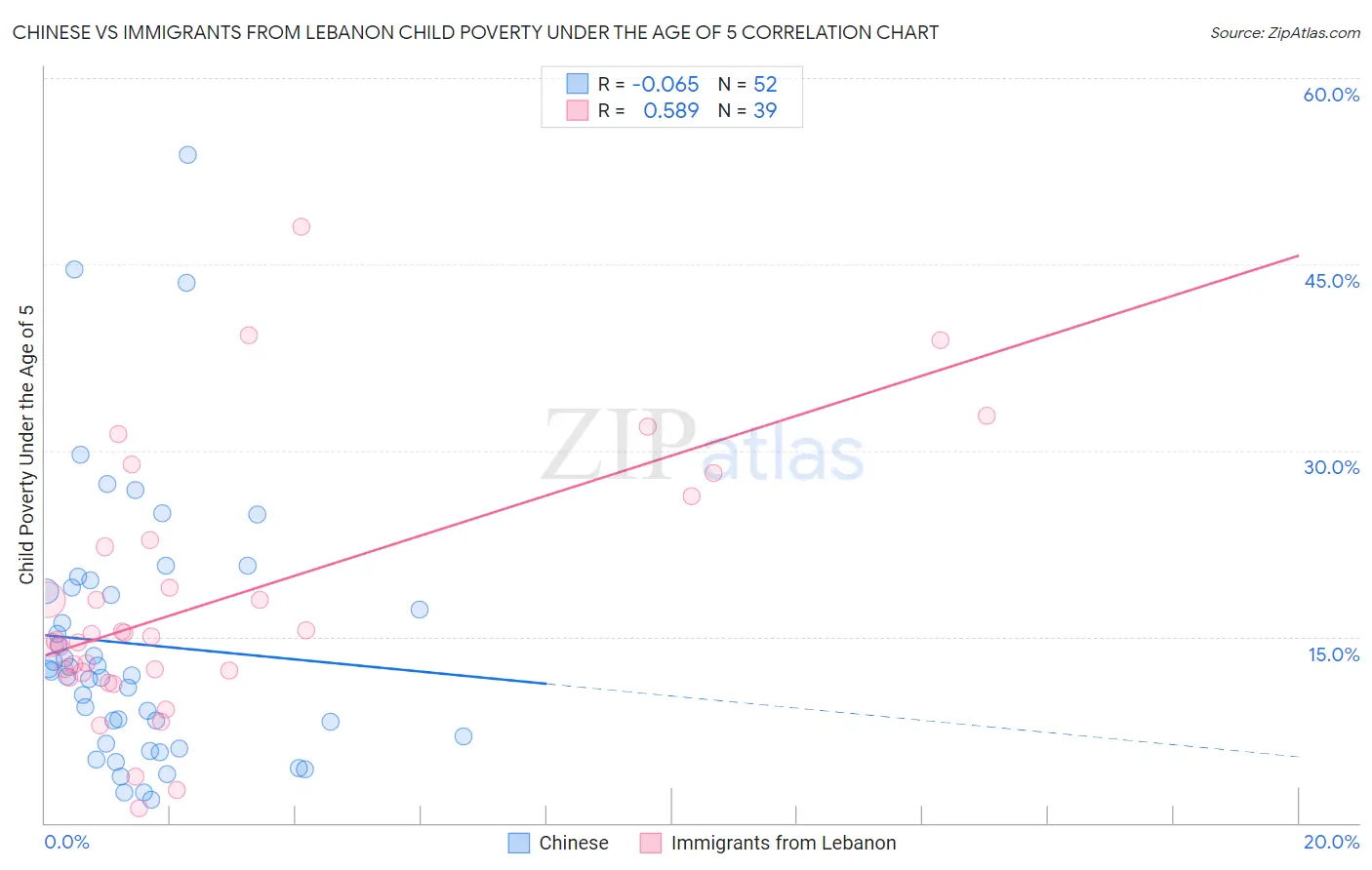 Chinese vs Immigrants from Lebanon Child Poverty Under the Age of 5