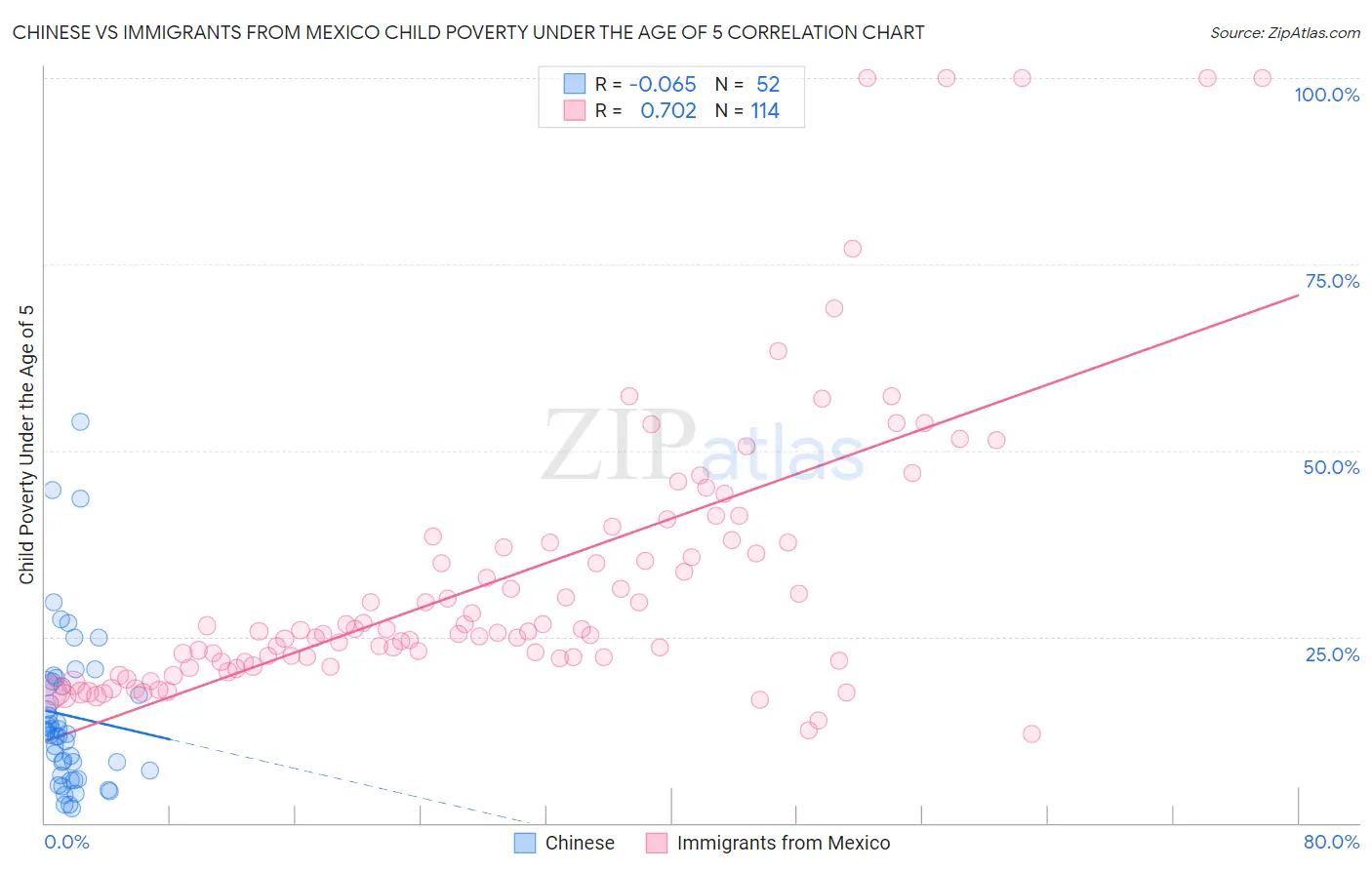 Chinese vs Immigrants from Mexico Child Poverty Under the Age of 5