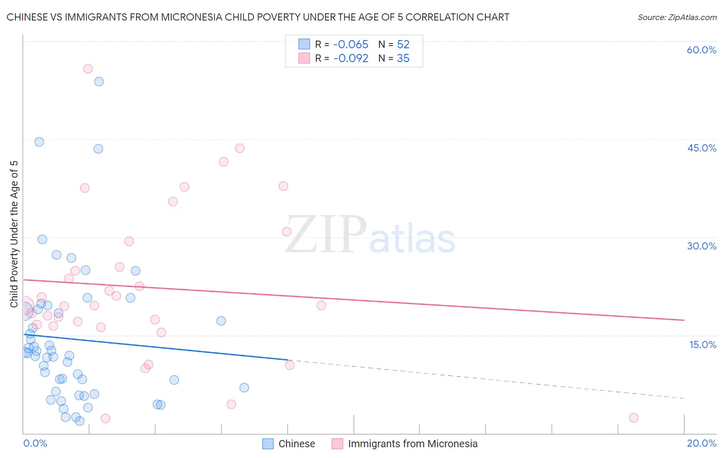 Chinese vs Immigrants from Micronesia Child Poverty Under the Age of 5