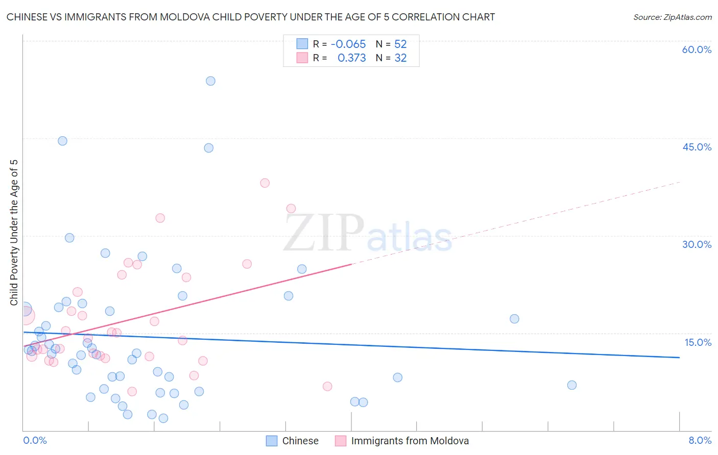 Chinese vs Immigrants from Moldova Child Poverty Under the Age of 5
