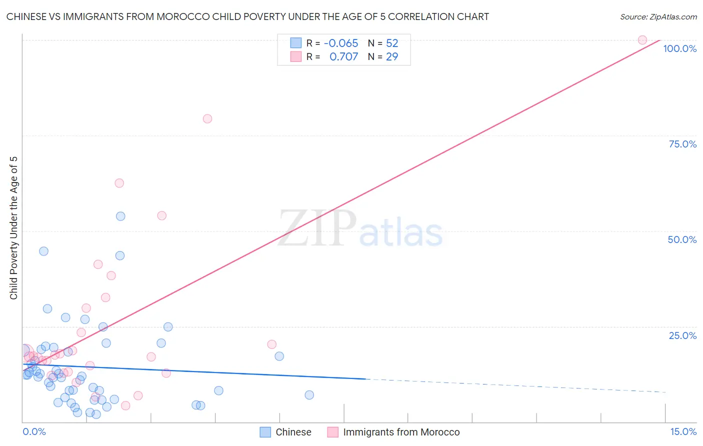 Chinese vs Immigrants from Morocco Child Poverty Under the Age of 5