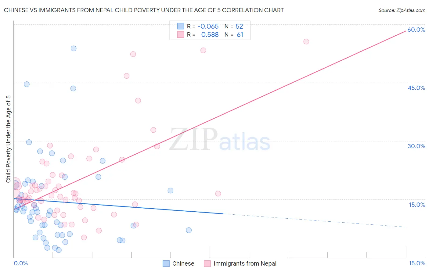 Chinese vs Immigrants from Nepal Child Poverty Under the Age of 5
