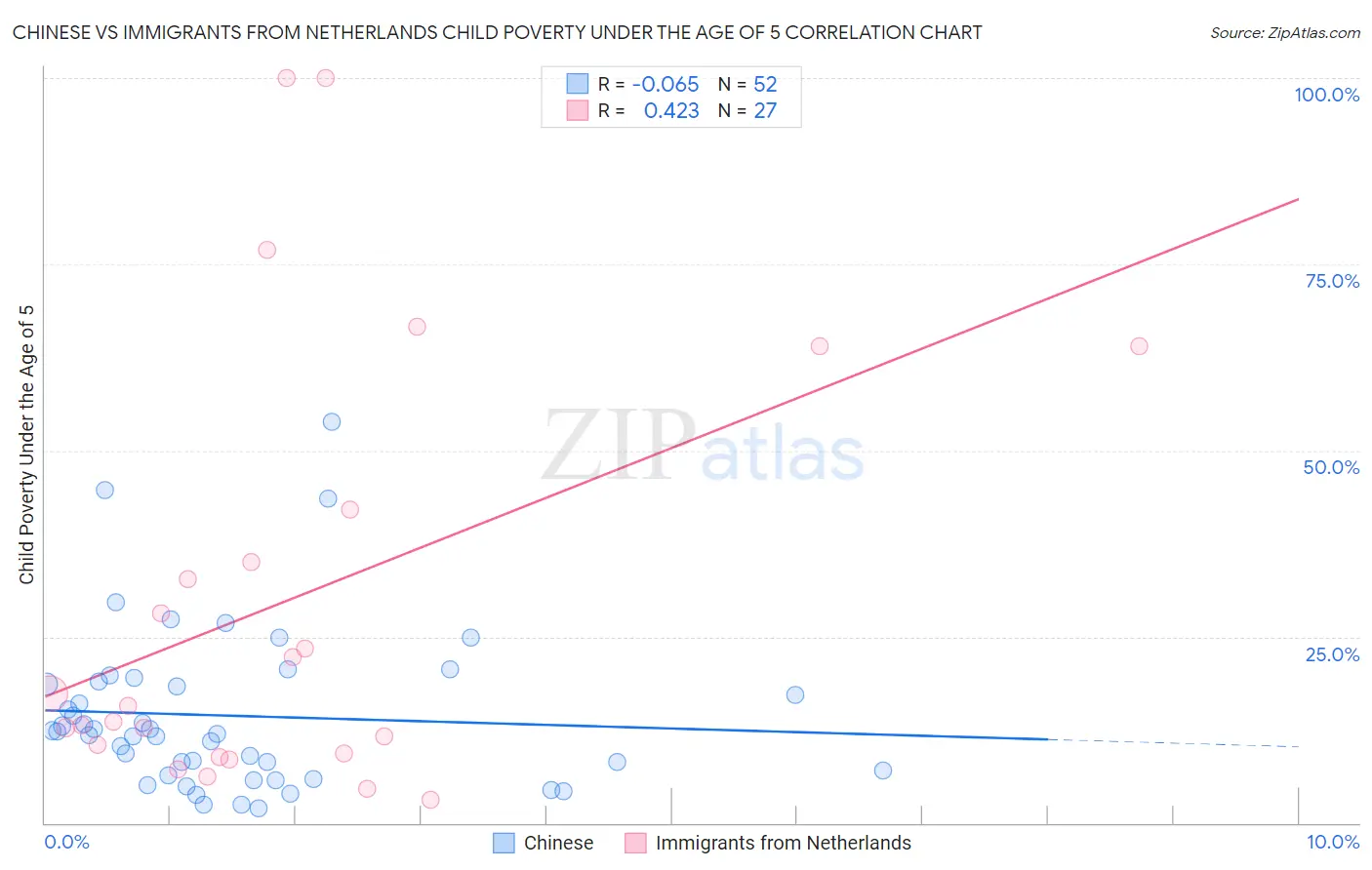 Chinese vs Immigrants from Netherlands Child Poverty Under the Age of 5