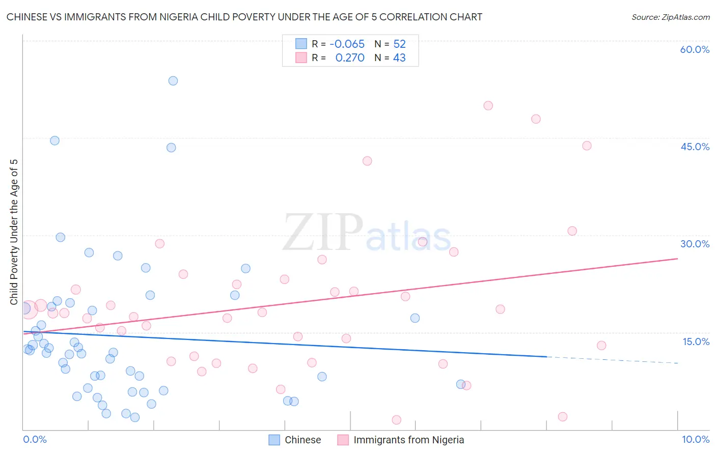 Chinese vs Immigrants from Nigeria Child Poverty Under the Age of 5