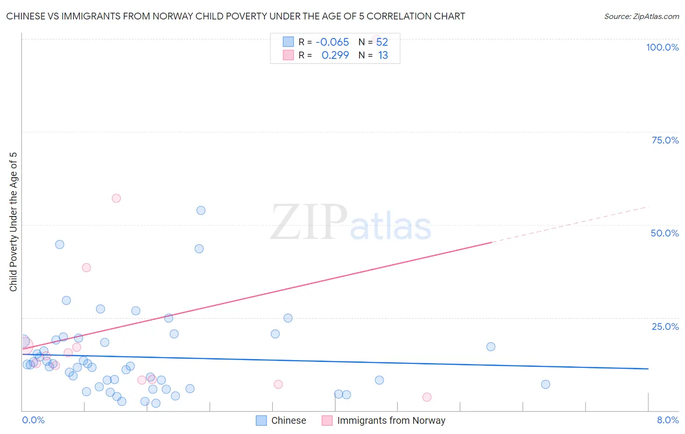 Chinese vs Immigrants from Norway Child Poverty Under the Age of 5