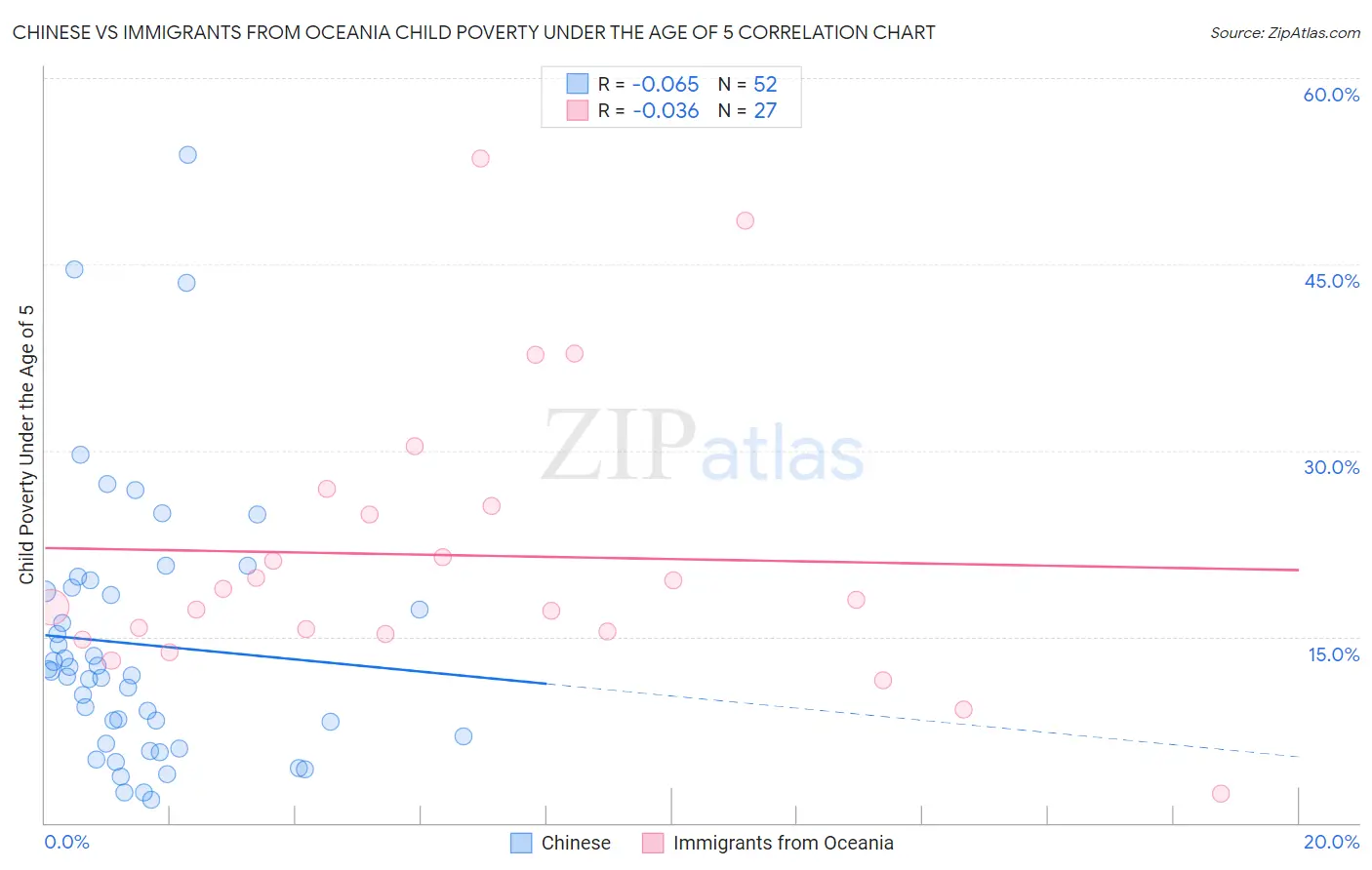 Chinese vs Immigrants from Oceania Child Poverty Under the Age of 5