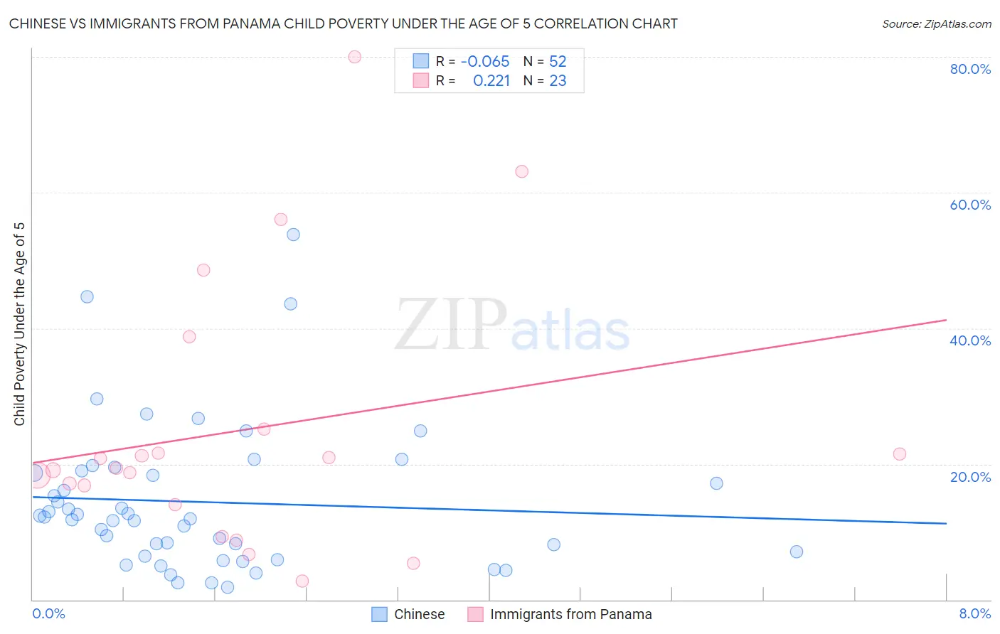 Chinese vs Immigrants from Panama Child Poverty Under the Age of 5