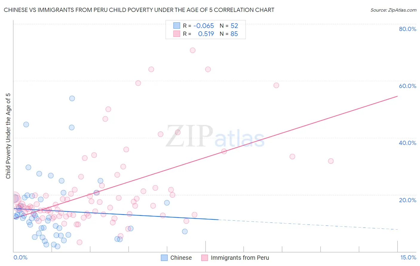 Chinese vs Immigrants from Peru Child Poverty Under the Age of 5