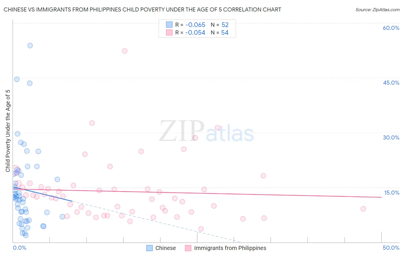 Chinese vs Immigrants from Philippines Child Poverty Under the Age of 5