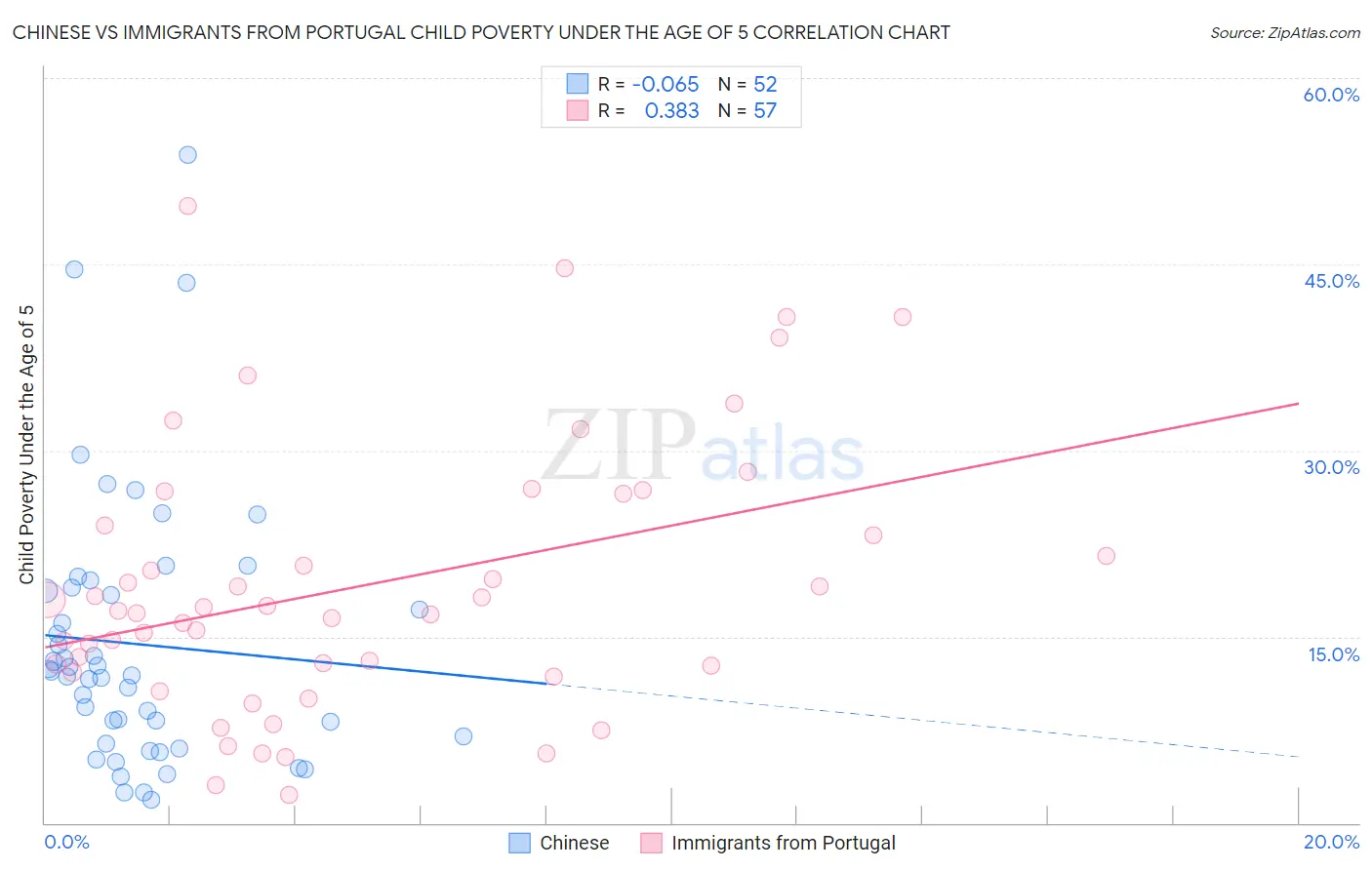 Chinese vs Immigrants from Portugal Child Poverty Under the Age of 5