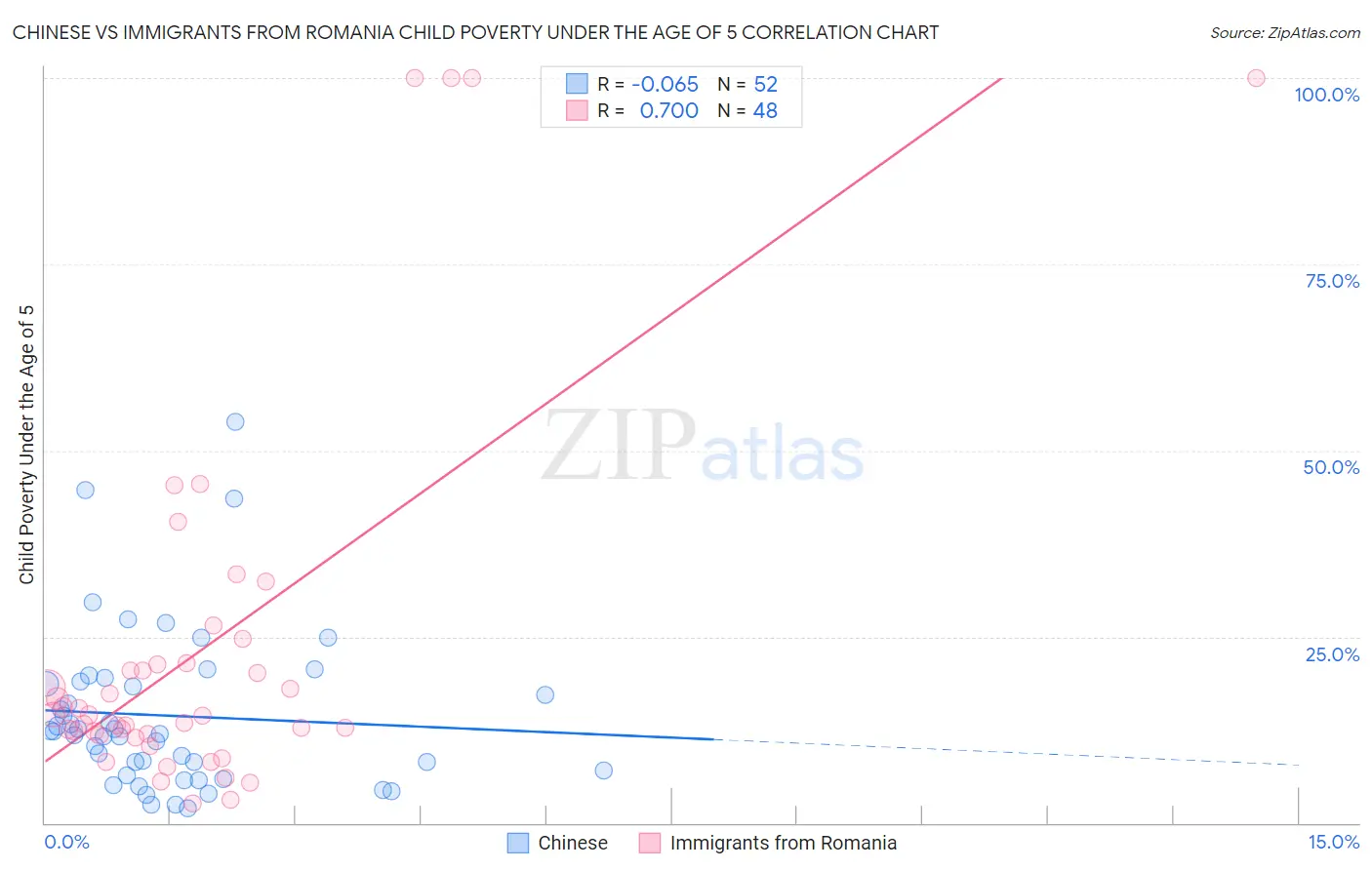 Chinese vs Immigrants from Romania Child Poverty Under the Age of 5